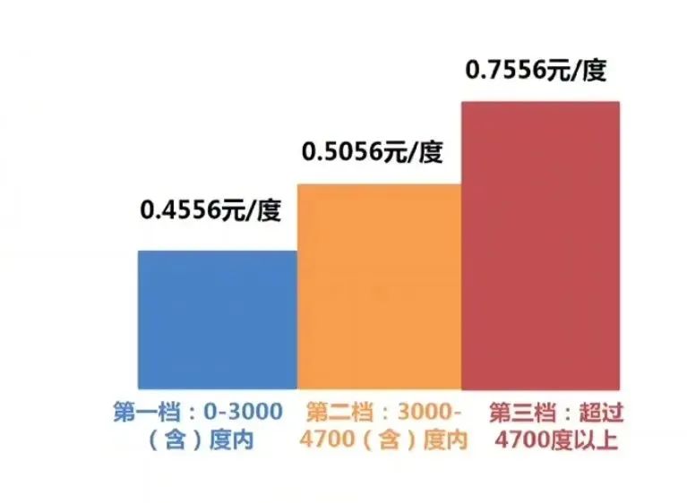 貴州省階梯電價了解一下