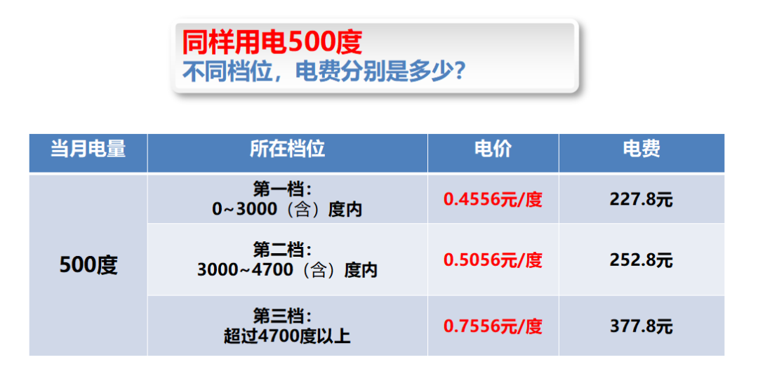 貴州省階梯電價了解一下