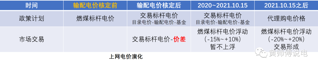 電量電費（一）：上網電價的演化