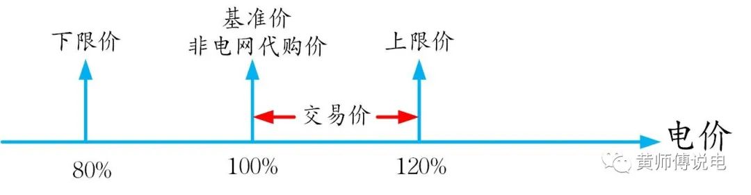 電量電費（二）：電網代購與市場交易