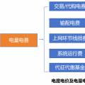 電量電費(fèi)（一）：上網(wǎng)電價的演化