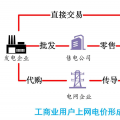 電量電費（二）：電網代購與市場交易