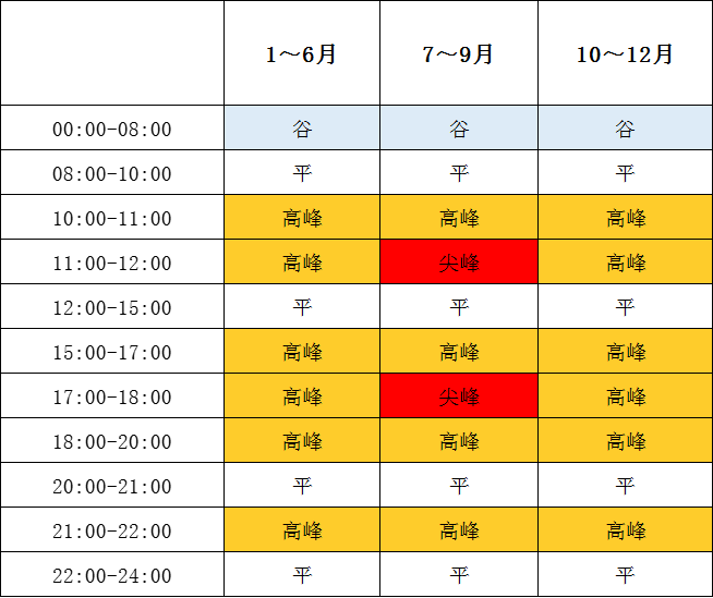 1月1日起執行！帶你讀懂福建最新分時電價政策→