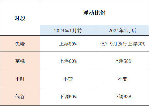 1月1日起執行！帶你讀懂福建最新分時電價政策→