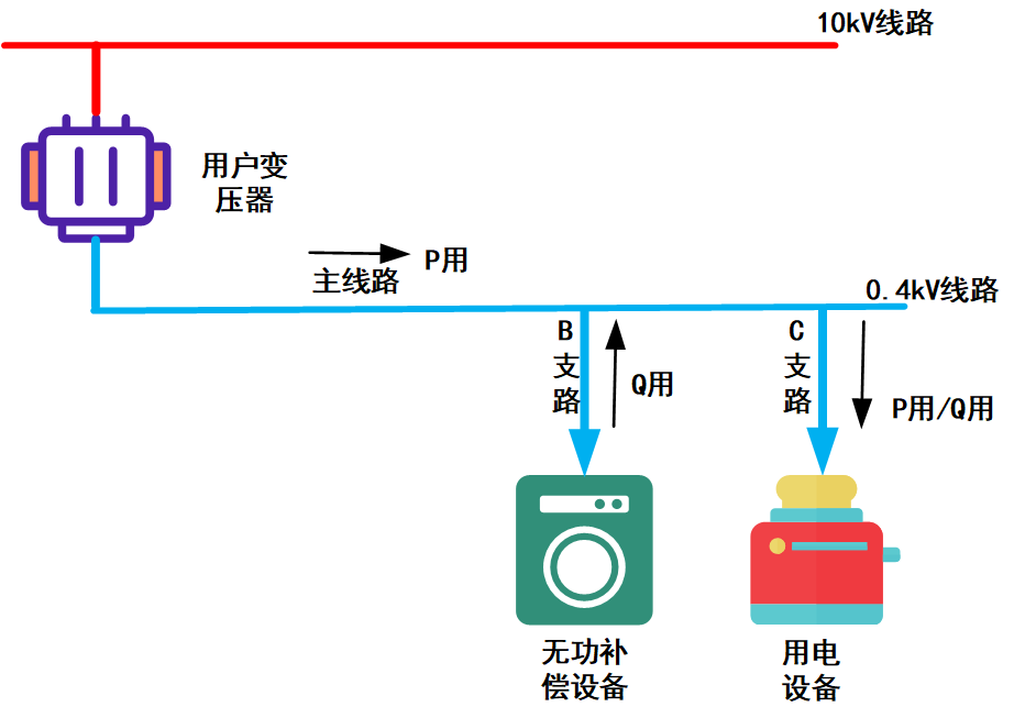 力調電費（六）：無功補償的方式