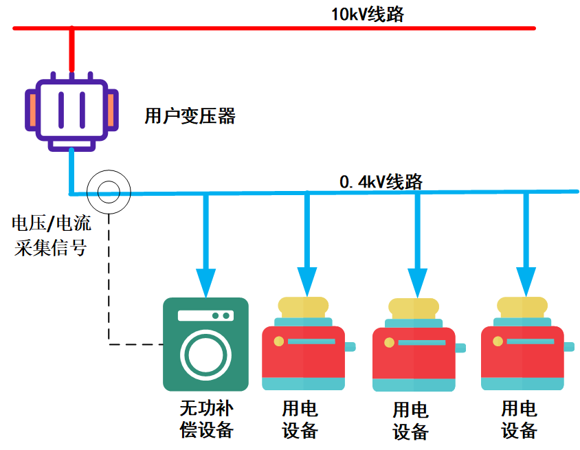 力調電費（六）：無功補償的方式