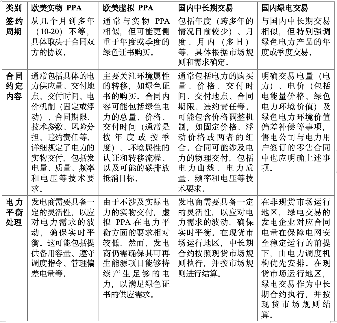 我國綠證體系下的PPA模式創新思考