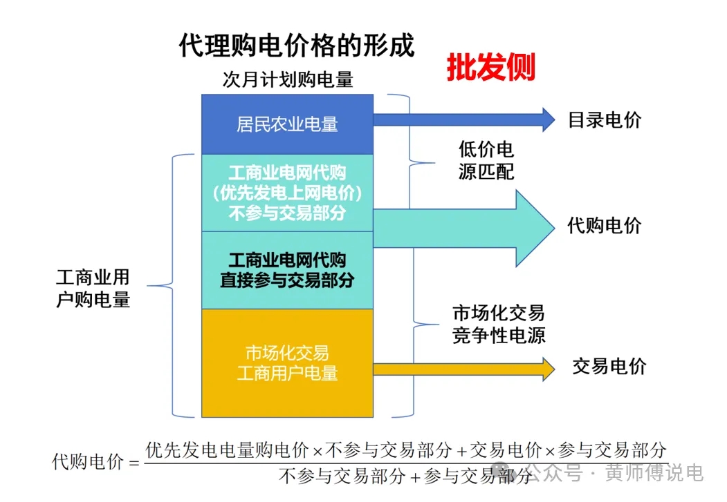 代理購電價格