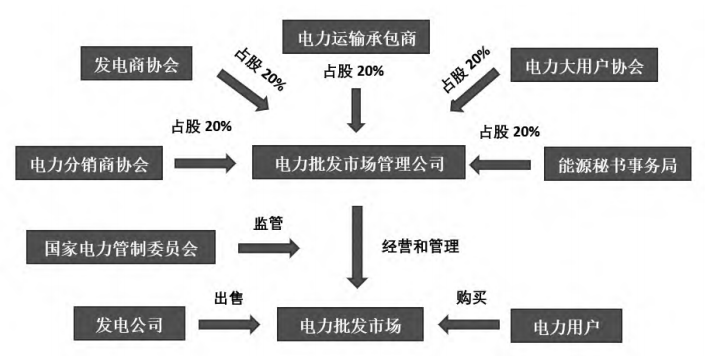 阿根廷電力改革