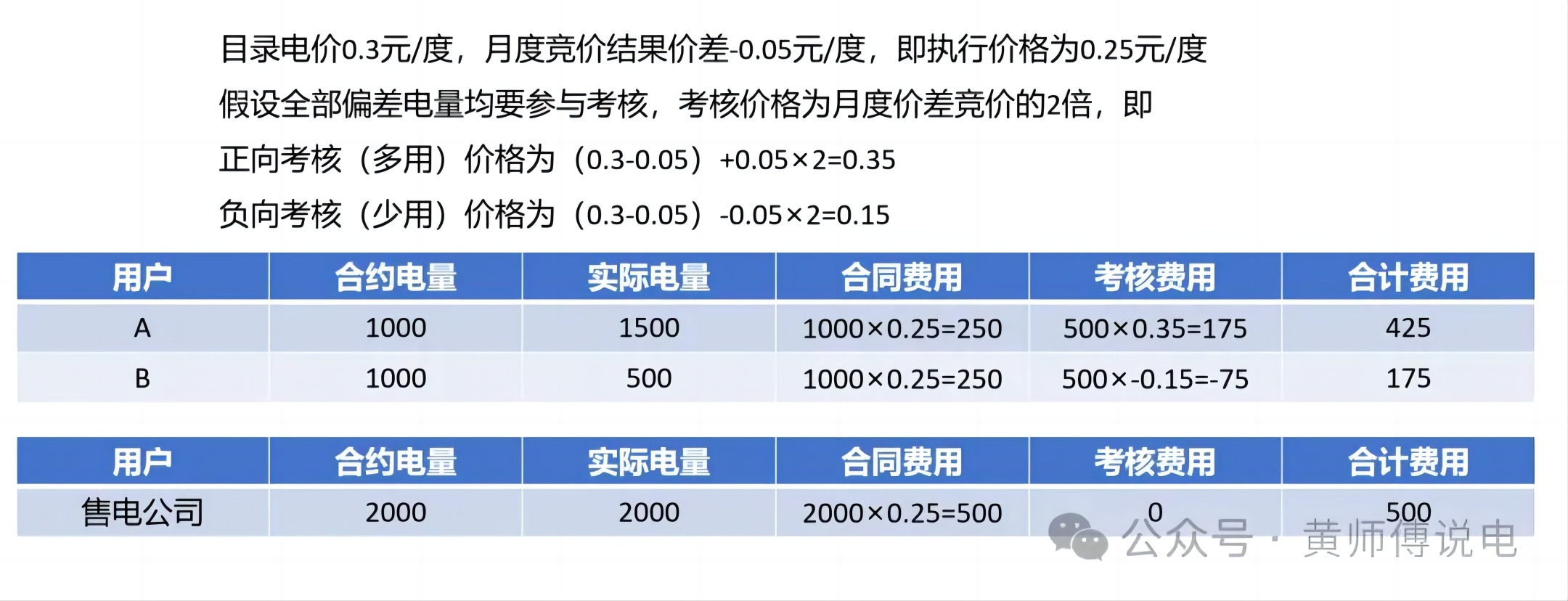 售電公司 負(fù)荷獲取