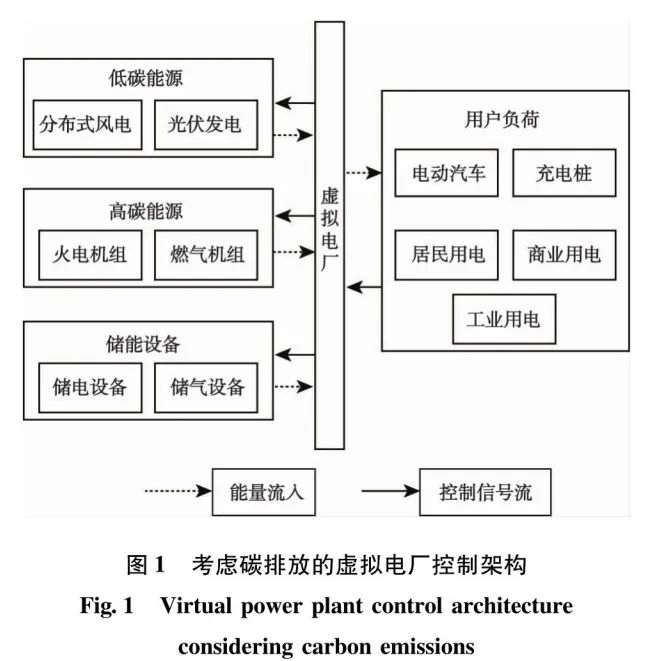 面向“雙碳”目標的虛擬電廠能源需求響應策略